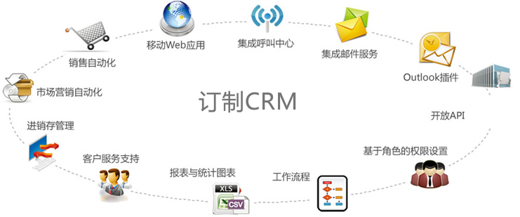 客戶關(guān)系管理系統(tǒng)開發(fā)