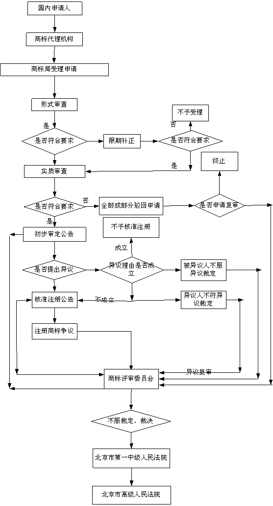 上海注冊(cè)商標(biāo),上海商標(biāo)查詢,商標(biāo)申請(qǐng)流程